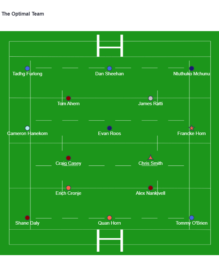 BrawlinBoar's tweet photo. Here are the Optimal teams for URC: for both teams Francke Horn is the captain and the backlines are the same. Sheehan is also essential for both squads. https://t.co/8gcDIs9IS0