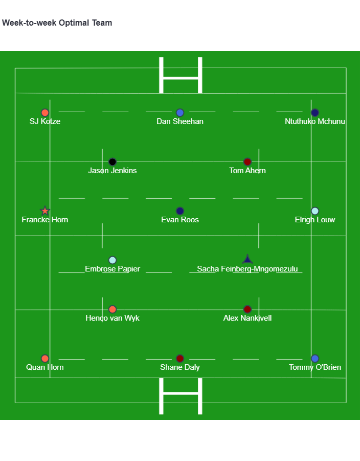 BrawlinBoar's tweet photo. Here are the Optimal teams for URC: for both teams Francke Horn is the captain and the backlines are the same. Sheehan is also essential for both squads. https://t.co/8gcDIs9IS0
