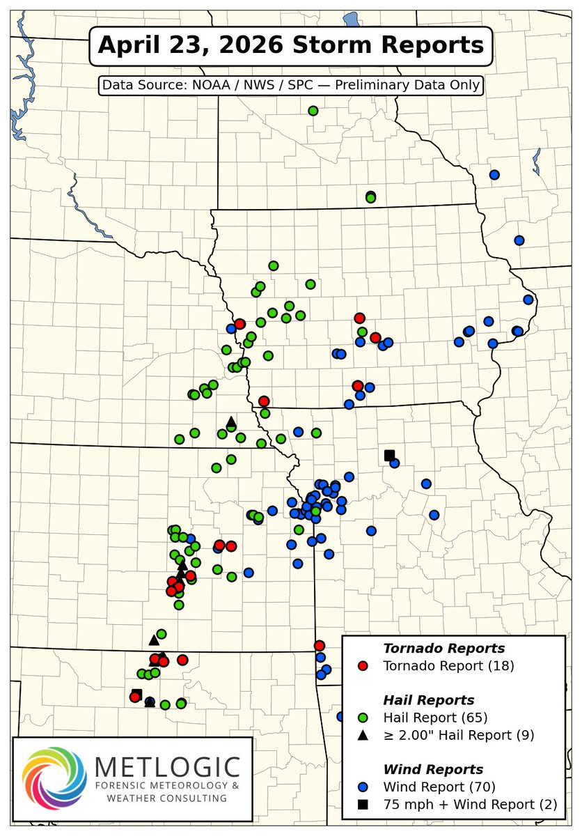 metlogicio's tweet photo. Preliminary storm reports from yesterday indicate that severe thunderstorms produced several tornadoes, along with numerous instances of large hail and damaging wind gusts stretching from the Southern Plains into the Midwest. (1/2) https://t.co/uVqutiCeat