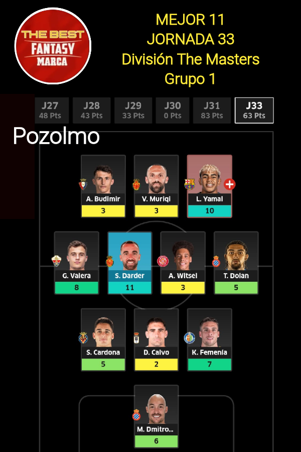 TheBest_Fantasy's tweet image. ⭐ #MEJOR11 ⚽
🔰#DIVISION #THEMASTERS 1️⃣
🔴 #TEMPORADA 2️⃣5️⃣//2️⃣6️⃣
⚫ #TORNEO de #CLAUSURA ⚽ 
🟡 De nuestro manager ganador
de la #JORNADA 3️⃣3️⃣ de #LaLiga ⚽ @fepozo82 por segunda jornada consecutiva.