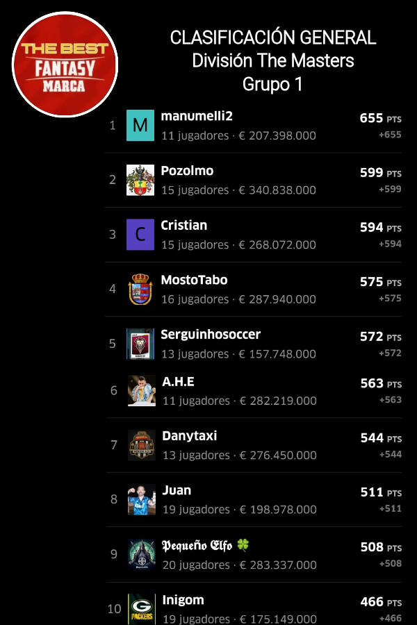 TheBest_Fantasy's tweet image. #TorneoClausura
#Division #TheMasters 1️⃣
#JORNADA 3️⃣3️⃣
#RESULTADOS #CLASIFICACION

1️⃣ @manumelli2
2️⃣ @fepozo82
3️⃣ #Cristian
⬆️ @MostoTabo
⬇️ @serguinhosoccer
⬆️ @Alejandrohuete_
⬇️ @pisky60
@JRodriguez40113
@Pequeno_Elfo