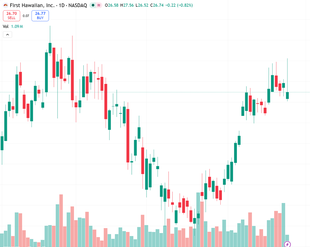LoveableLandon's tweet image. $FHB Q1 EPS $0.55 beats, provision $5M manageable.
Stock up 8.5% in a month, near 52-wk high.
Bullish short-term but watch $28.35 resistance.
Risk: bank sector sentiment shifts quickly.

Trade: long above $27.56, stop $26.80.
#earnings #banks #NASDAQ