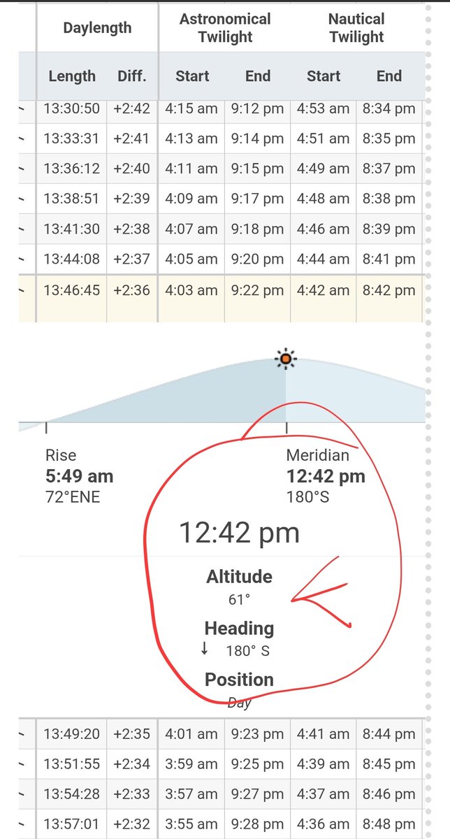 growingwisdom's tweet photo. Here comes the peak height of the Sun for the day. This is about the same as August 18th. So sunscreen is definitely in order folks. Even if it's not hot the sun strength is the same. https://t.co/t579i0Cb0N