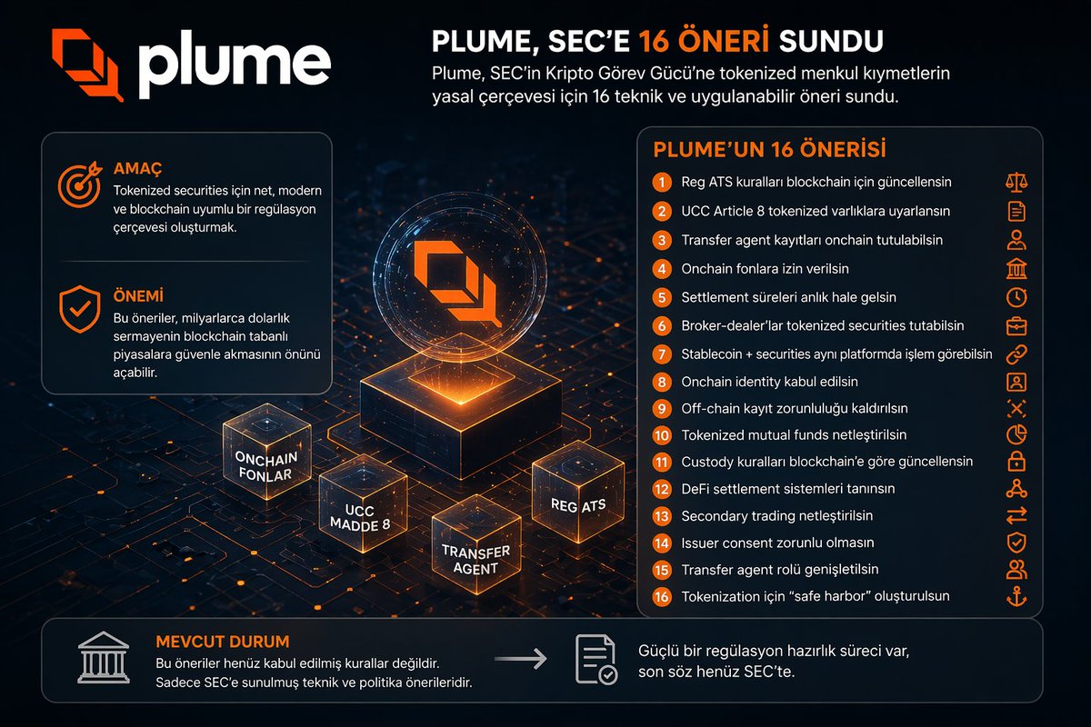 OssyCrypto's tweet photo. 🪶 @plumenetwork , SEC’e 16 öneri sundu.

Bir sektör birliği üzerinden lobi yapmak yerine, doğrudan @SECGov  Kripto Görev Gücü’ne spesifik, teknik ve uygulanabilir öneriler iletti.

Gündemde şunlar var: Reg ATS, UCC Madde 8, zincir üstü fonlar, transfer acenteleri ve daha fazlası.

Bunun anlamı şu: Plume, tokenlaştırılmış menkul kıymetlerin büyük ölçekte yasallaşması için düzenleyicilere net bir yol haritası sunuyor. Adım adım, madde madde.

İşte gerçek sektör katılımı böyle görünür.
“Sektöre netlik lazım” diye tweet atmak değil; milyarlarca dolarlık sermayenin önünü açabilecek somut yasal değişiklikler içeren yazılı öneriler sunmak.

Başkan Atkins, Project Crypto’yu başlattı. Bessent, CLARITY düzenlemesini destekledi. Şimdi ise protokoller, düzenleyiciler için adeta yeni kurallar kitabını yazıyor.

Sence hangi düzenleyici değişiklik ilk etapta en büyük sermaye girişini sağlar?