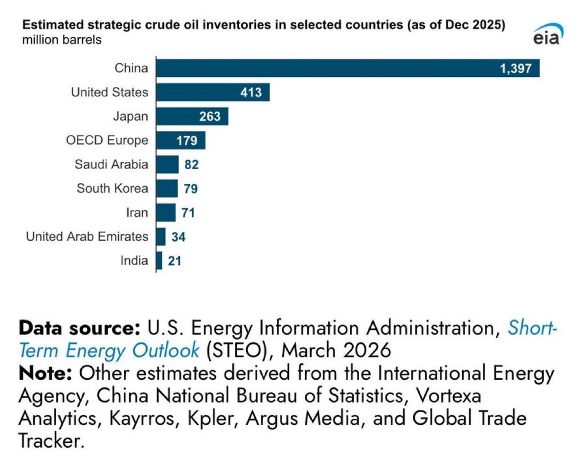 中国战略石油储备的规模惊人，总量超过美国、日本以及整个西欧的总和。
他们在认真的准备面对惊涛骇浪。