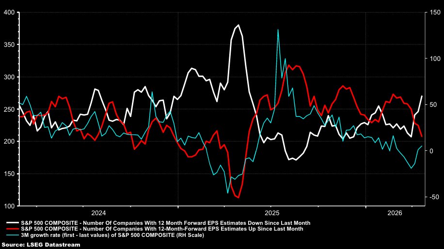 MichaelMOTTCM's tweet photo. More Stocks are seeing earnings revised lower than revised higher. https://t.co/gI9i3J906u