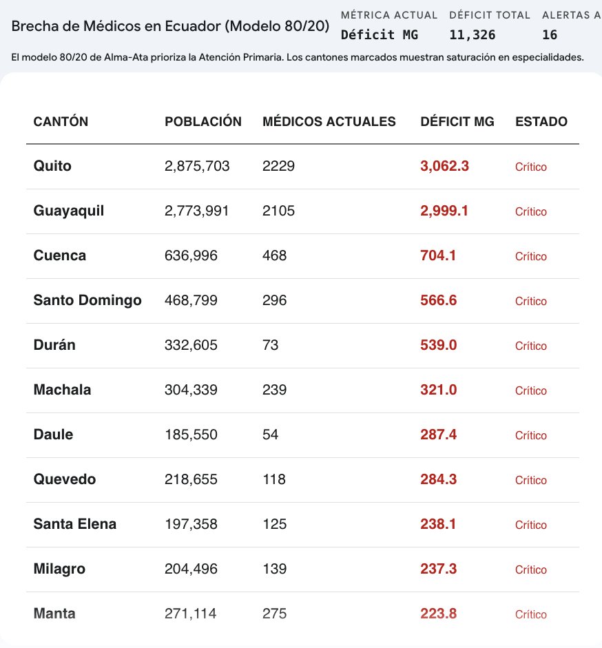 EstebanOrtizMD's tweet photo. Todos creen que en Ecuador tenemos exceso de médicos… La realidad es mucho más compleja que eso 👇
📊 Analizamos la oferta y demanda de médicos en Ecuador usando datos nacionales (INEC, SENESCYT, PRAS, RAS).

🔎 Hallazgos clave:

Primero:
Ecuador tiene al menos 22 facultades de medicina acreditadas por el CACES y 25 dentro de AFEME
(13 públicas, 9 privadas y 3 cofinanciadas).

👉 En promedio, graduamos ~6.000 médicos al año.
Pero…
• Existen apenas ~160 plazas de trabajo en el sector público por año
• Se abren aproximadamente entre 600 a 800 cupos de postgrado (residencias médicas) al año (todas con costo) 
• Y alrededor de 1.250 plazas anuales de médicos rurales

👉 Resultado: tenemos un superávit potencial de médicos generales para cubrir estas demandas

Ahora viene el verdadero problema 👇
Ecuador ya tiene:
➡️ ~23–24 médicos por cada 10.000 habitantes
PERO…
👉 Más del 60% están concentrados en Quito y Guayaquil

📍 Mientras tanto:

Hay cantones como:
El Pan, Chambo, Chilla, Gonzalo Pizarro, Marcabelí, Mera, Pucará, San Fernando, San Pedro de Huaca, Santa Clara y Sucumbíos 👉 donde no hay médicos
Y esto empeora:
• Al menos 103 cantones tienen menos de 5 médicos generales o familiares por cada 10.000 habitantes
• En 73 cantones hay más especialistas que médicos generales

👉 Es decir, en ~35% del territorio la pirámide de atención está invertida

💡 Traducción simple:

En lugar de tener una base fuerte de primer nivel que resuelva el 80% de problemas…

👉 el sistema está al revés

🚨 Otro dato clave:

Cuando cruzamos consultas externas (PRAS 2021) con número de médicos:

👉 aparece una desigualdad brutal
• En cantones rurales → pocas manos, MUCHAS consultas
• En ciudades → muchas manos, pero poca consulta primaria
📍 ¿Qué significa esto?

• En zonas rurales → los médicos generales hacen TODA la consulta externa
• En ciudades → hay miles de especialistas hospitalarios (cirujanos, intensivistas, etc.) que NO hacen consulta ambulatoria en el sector público

👉 Resultado: una ilusión de sobreoferta urbana ⚠️ Y además En ciudades, muchos pacientes SE saltan el primer nivel 👉 van directo al segundo o tercer nivel
es decir:
➡️ saturan hospitales
➡️ aumentan costos
➡️ empeoran eficiencia del sistema

📉 Conclusión clara:

Ecuador no tiene un problema de cantidad…👉 tiene un problema de distribución y planificación que es de decadas atrás 📊 Aún más:
• Faltan al menos 443 especialistas dentro del sistema
• Y cerca de 19.000 médicos generales o familiares para tener un sistema comparable con países desarrollados
⚠️ Si no se corrige:
• Sobreproducción de médicos generales
• Falta de especialistas clave (epidemiología, infectología, endocrinologia, salud pública etc)
• Subempleo médico
• Inequidad territorial persistente

📌 Lo que se necesita:

• Regular nuevas escuelas de medicina
• Aumentar residencias según necesidades reales
• Incentivos reales para trabajo rural
• Monitoreo continuo del mercado laboral médico

💡 Mensaje final:

Más médicos ≠ mejor sistema de salud
👉 Un sistema bien distribuido y planificado sí.