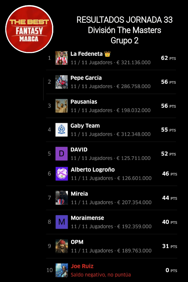 TheBest_Fantasy's tweet image. #TorneoClausura
#Division #TheMasters 2️⃣
#JORNADA 3️⃣3️⃣
#RESULTADOS #CLASIFICACION
 
1️⃣ @Gaby_Malaga89
2️⃣ @PepeGarcia___
3️⃣ @BaalinaJose
⬆️ @jesuusfdeez
⬇️ @AlbertoLogro
@_Pausanias_
⬆️ @DAVIDESCUDEROLA
⬇️ @oscar_primo_79 
@mmoless
@valenciajoel201