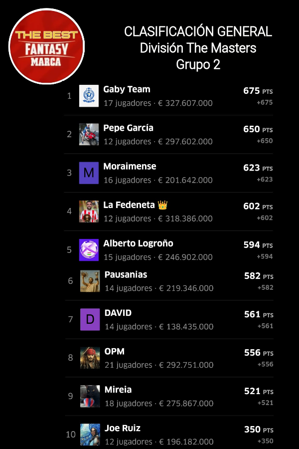 TheBest_Fantasy's tweet image. #TorneoClausura
#Division #TheMasters 2️⃣
#JORNADA 3️⃣3️⃣
#RESULTADOS #CLASIFICACION
 
1️⃣ @Gaby_Malaga89
2️⃣ @PepeGarcia___
3️⃣ @BaalinaJose
⬆️ @jesuusfdeez
⬇️ @AlbertoLogro
@_Pausanias_
⬆️ @DAVIDESCUDEROLA
⬇️ @oscar_primo_79 
@mmoless
@valenciajoel201