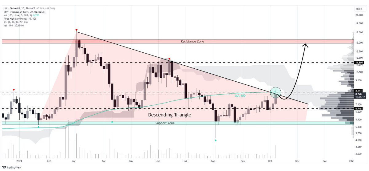 WHALES_CRYPTOt's tweet image. #UNI/USDT

Uniswap is consolidating within a descending triangle pattern, showing rebounds from horizontal support  breakout could trigger significant bullish movement🚀

👇Crypto Traders-join Telegram👇 

t.me/Whales_Crypto_… 
.