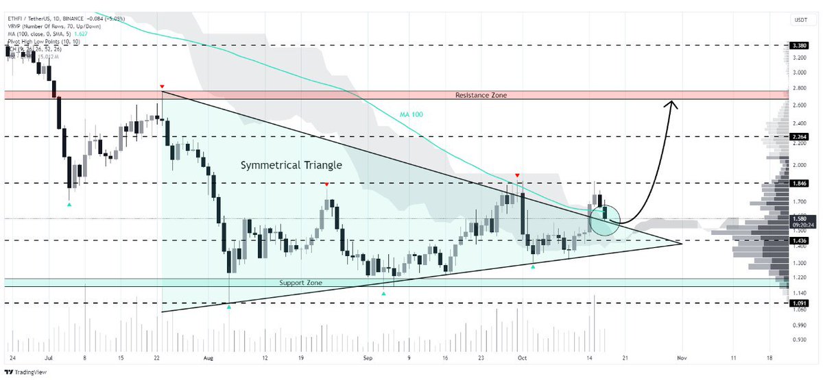 WHALES_CRYPTOt's tweet image. #ETHFI/USDT has broken out of a symmetrical triangle pattern with impressive volume
With this strength, we could see ETHFI climb towards $1.84, $2.26, and $2.80 in the near future

👇Crypto Traders-join Telegram👇 

t.me/Whales_Crypto_… 
.