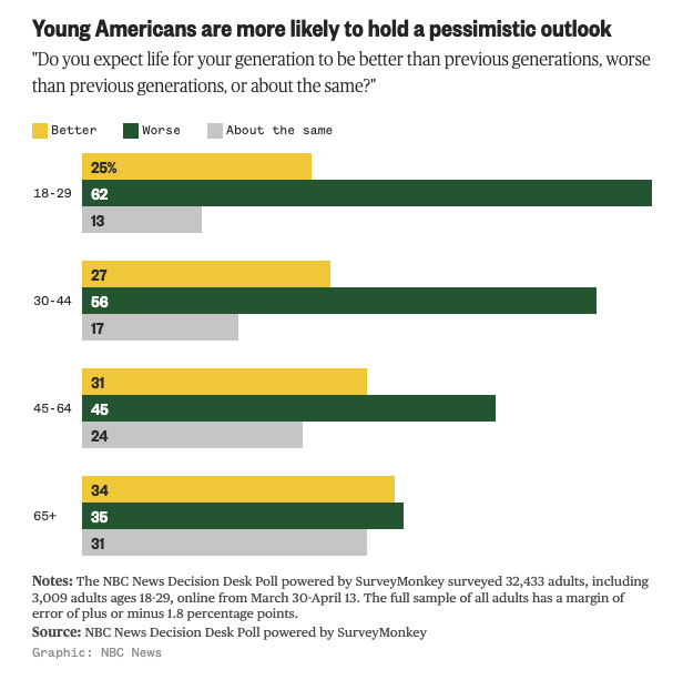 Fascinating new poll: Not only is Gen Z pessimistic, but nearly half wish they lived in the past -- specifically the 90s, before smartphones and social media.
nbcnews.com/politics/polit…