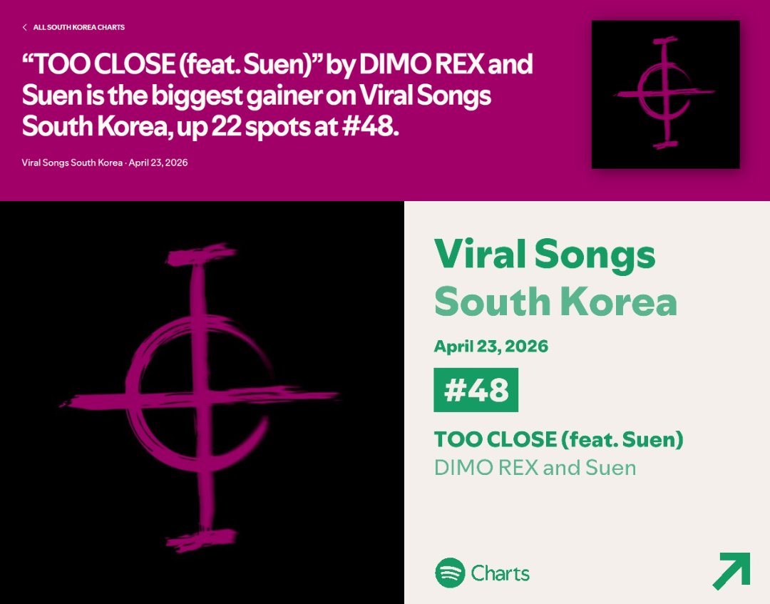 dimorexclub's tweet photo. Spotify Daily Viral Songs — South Korea 🇰🇷
April 23, 2026 | #TOOCLOSE

#48. ‘TOO CLOSE’ (+22) — DIMO REX (ft. SUEN)

[Peak: 31 | Total days in the chart: 22]

#디모렉스 #DIMOREX @_DIMOREX https://t.co/tmDyrLIFZe
