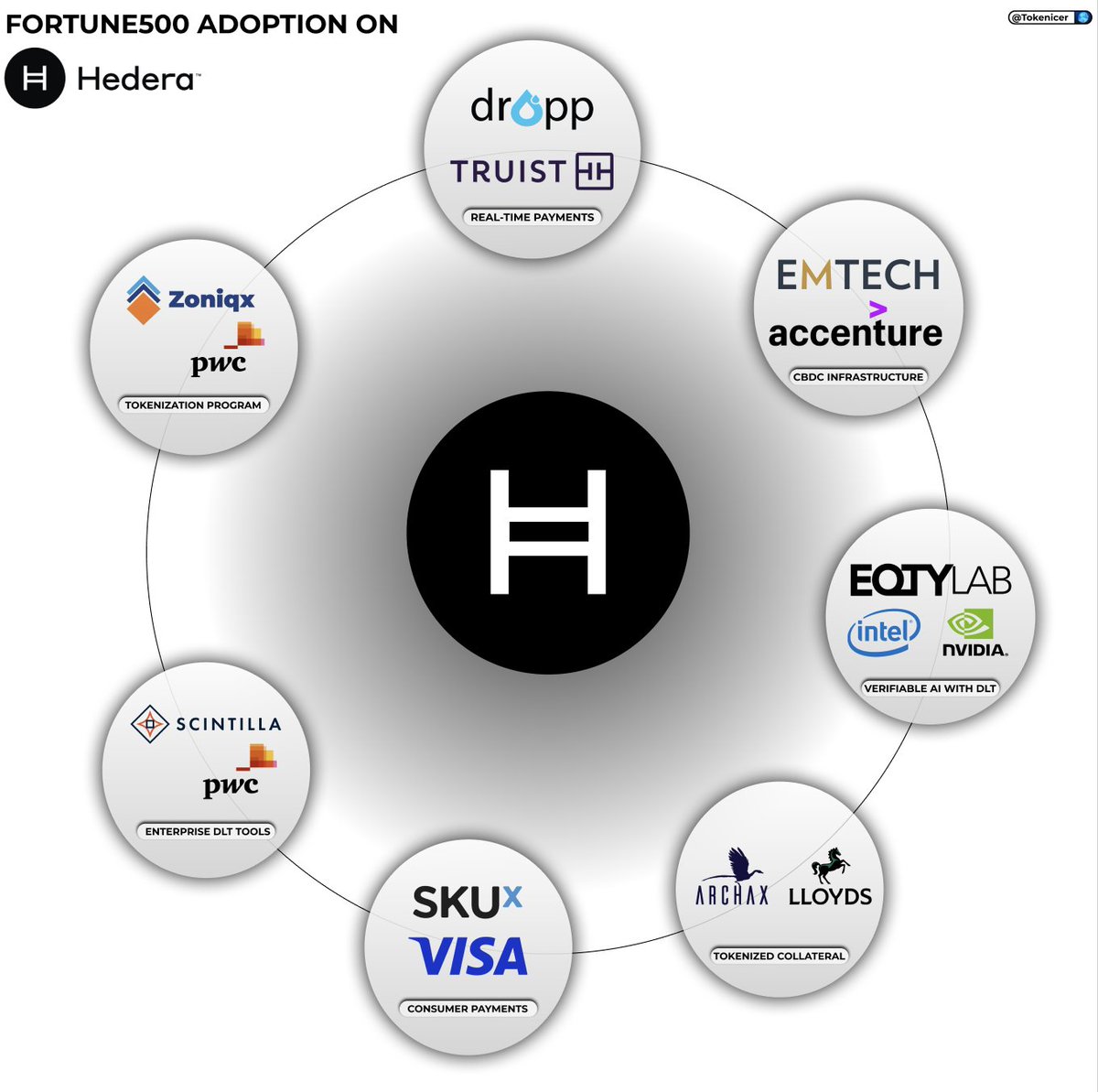 5 years ago most F500 adoption on $HBAR happened via the Council

Nowadays it's across apps in the ecosystem

This is true evolution &amp; maturation of the Hashgraph.

Dropp- Top 10 US bank partner via Truist
EMTECH- Investment by F100 Accenture
EQTY- Collab w NVIDIA, Dell &amp; Intel