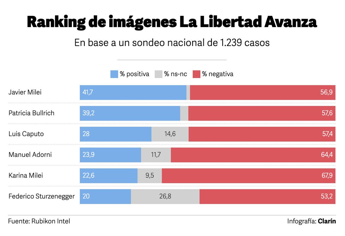 clarincom's tweet image. ENCUESTA: MILEI TIENE LA IMAGEN POSITIVA MÁS ALTA ENTRE OFICIALISTAS

Un estudio nacional de Rubikon Intel evaluó la imagen de 16 dirigentes y los agrupó por afinidad ideológica en cinco duelos. Milei, Kicillof, María Eugenia Vidal, Myriam Bregman y Schiaretti lideran en sus