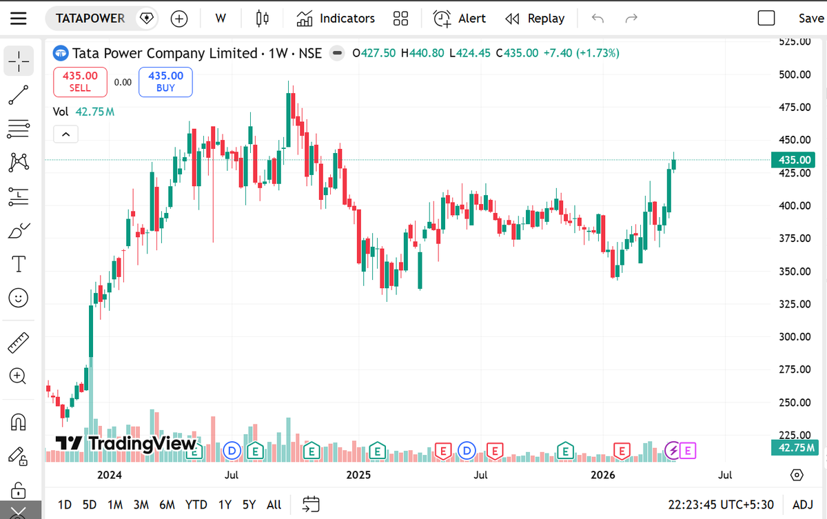 Pankaj_Kunwarr's tweet image. Tata Power is breaking out at ₹435! ⚡️

With India's massive green energy push and highly bullish public sentiment, the long-term growth is undeniable. A solid hold for the future! 📈🔋🇮🇳

#TataPower #StockMarketIndia #RenewableEnergy #Investing #Nifty