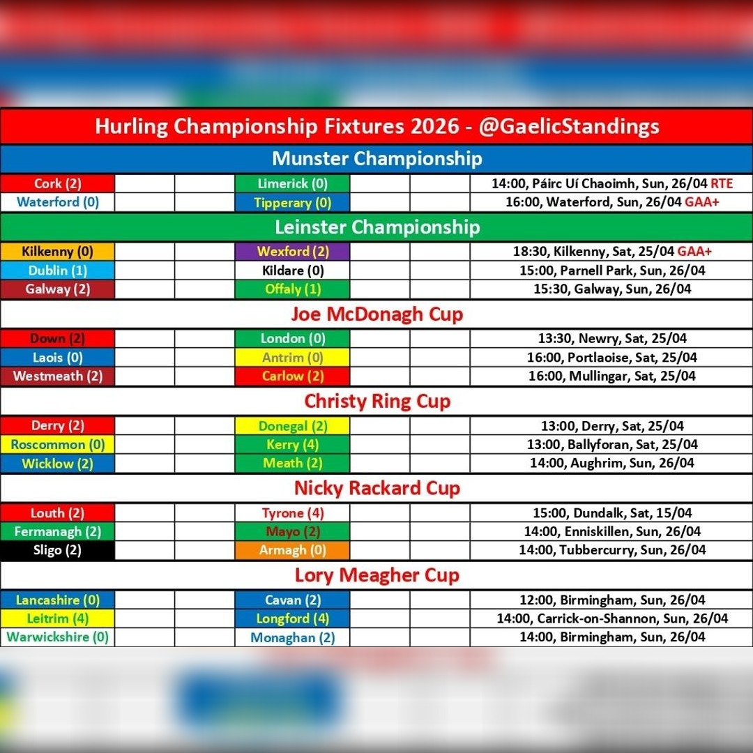 GaelicStandings's tweet image. Weekend fixtures 25-26/04🔴⚪

Another busy weekend, Cork resume their football campaign with a Munster semi-final in Thurles on Saturday

Then on Sunday, Cork and Limerick meet yet again in the Munster hurling championship in Pairc Ui Chaoimh

All  fixtures now up!

#gaa