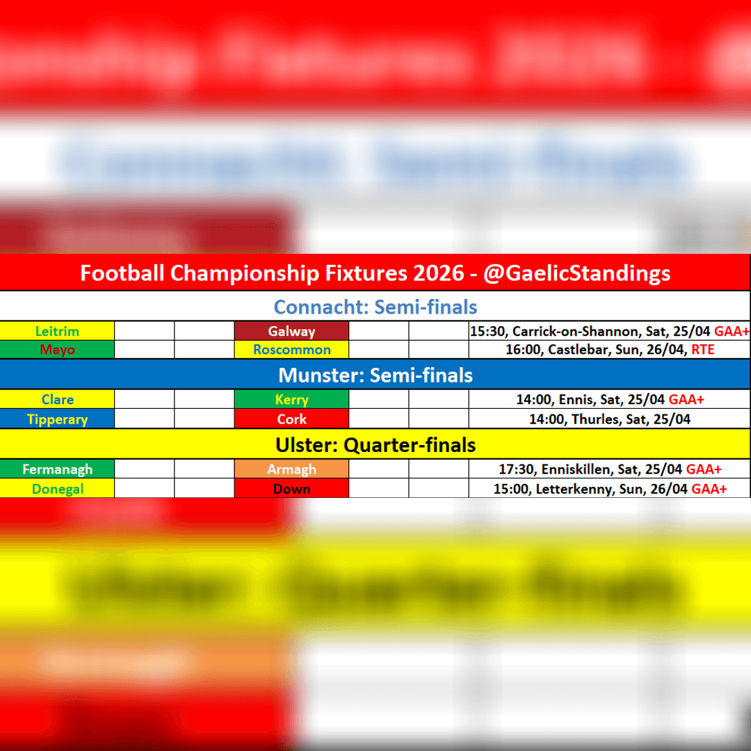 GaelicStandings's tweet image. Weekend fixtures 25-26/04🔴⚪

Another busy weekend, Cork resume their football campaign with a Munster semi-final in Thurles on Saturday

Then on Sunday, Cork and Limerick meet yet again in the Munster hurling championship in Pairc Ui Chaoimh

All  fixtures now up!

#gaa