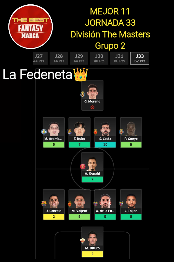 TheBest_Fantasy's tweet image. ⭐ #MEJOR11 ⚽
🔰#DIVISION #THEMASTERS 2️⃣
🔴 #TEMPORADA 2️⃣5️⃣//2️⃣6️⃣
⚫ #TORNEO de #CLAUSURA ⚽ 
🟡 De nuestro manager ganador de la #JORNADA 3️⃣3️⃣ de #LaLiga ⚽ @jesuusfdeez por segunda jornada consecutiva.