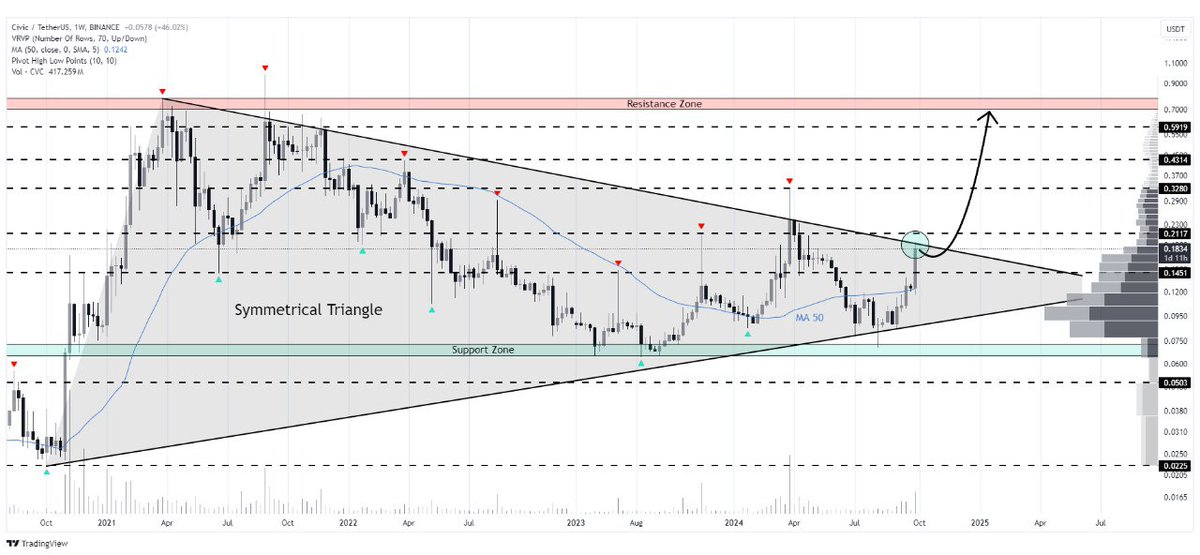 WHALES_CRYPTOt's tweet image. #CVC/USDT

Civic is testing a crucial multi-year symmetrical triangle resistance level
If history repeats, we could see similar gains with targets at $0.328, $0.431, $0.592, and $0.80 in the coming weeks🎯

👇Crypto Traders-join Telegram👇 

t.me/Whales_Crypto_… 
.
