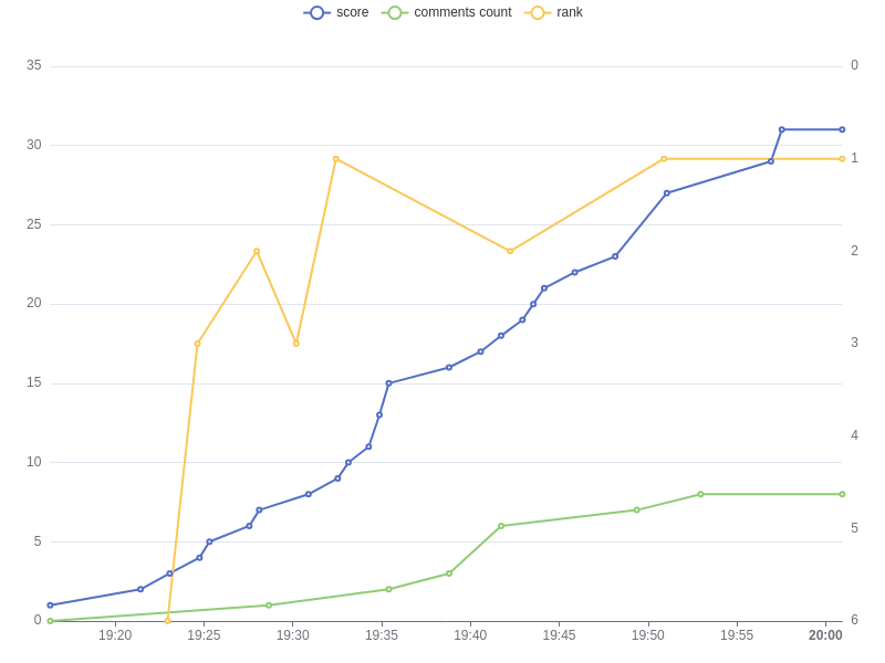 Track HN tweet media