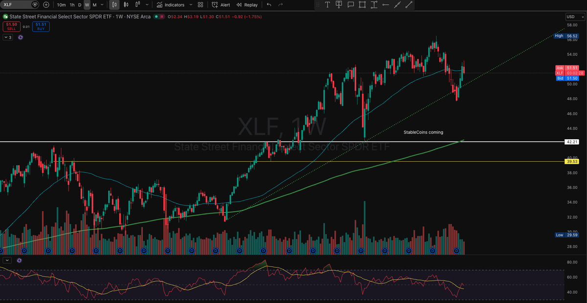 vmustafayev's tweet photo. $XLF not participating while market making new highs, be careful if you are buyer at this level https://t.co/HXxoI4NTp5