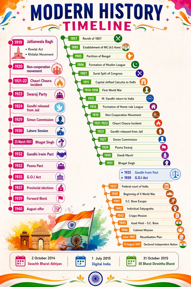 Modern History Timeline 👇