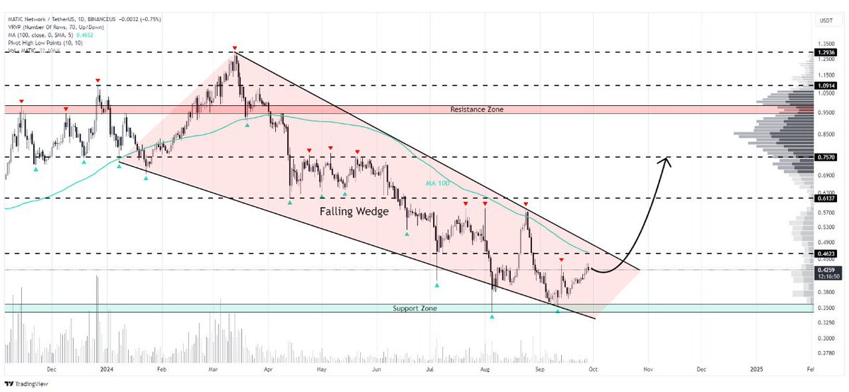 WHALES_CRYPTOt's tweet image. #MATIC/USDT

Polygon is showing signs of preparing for a strong recovery
A successful breakout from this pattern could propel MATIC towards the $0.75 mark🚀

👇Crypto Traders-join Telegram👇 

t.me/Whales_Crypto_… 
.