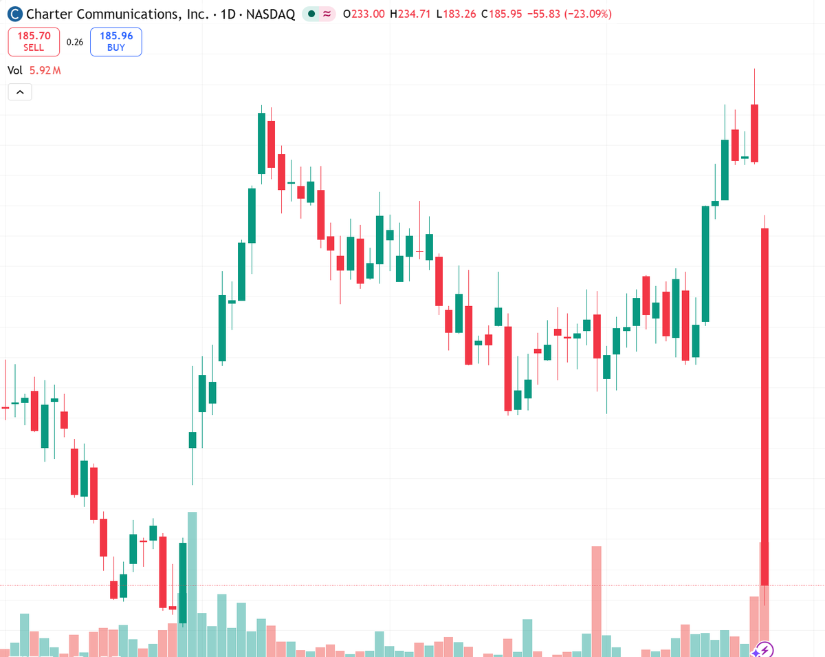 ganjamannen's tweet image. CHTR broadband subs -120k (vs -100k est).
Fixed wireless &amp;amp; promotions bite.
Stock -3% pre.
Short-term pressure persists.
Risk: market rally lifts it.
Tilt: Bearish.
Support ~$180 (52-wk low).
Reconsider only above $195.
#CHTR #Earnings #NASDAQ