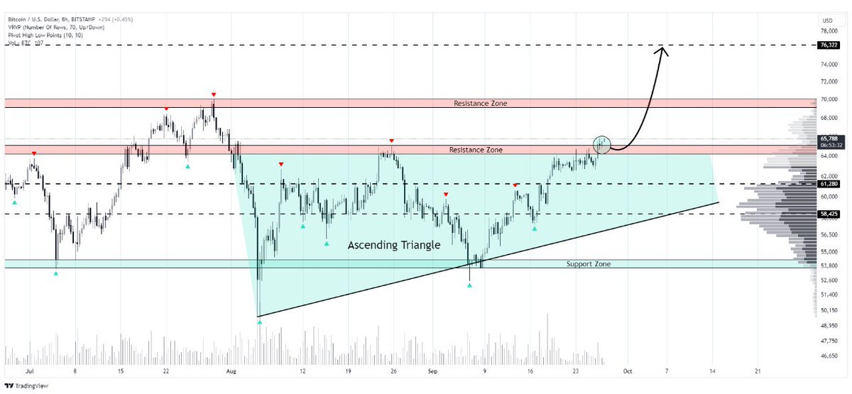 WHALES_CRYPTOt's tweet image. #BTC/USD

Bitcoin is currently forming an ascending triangle pattern, hinting at a potential price increase
If the pattern plays out, we could see growth towards targets at $80,000, and $86,000🎯

👇Crypto Traders-join Telegram👇 

t.me/Whales_Crypto_… 
.