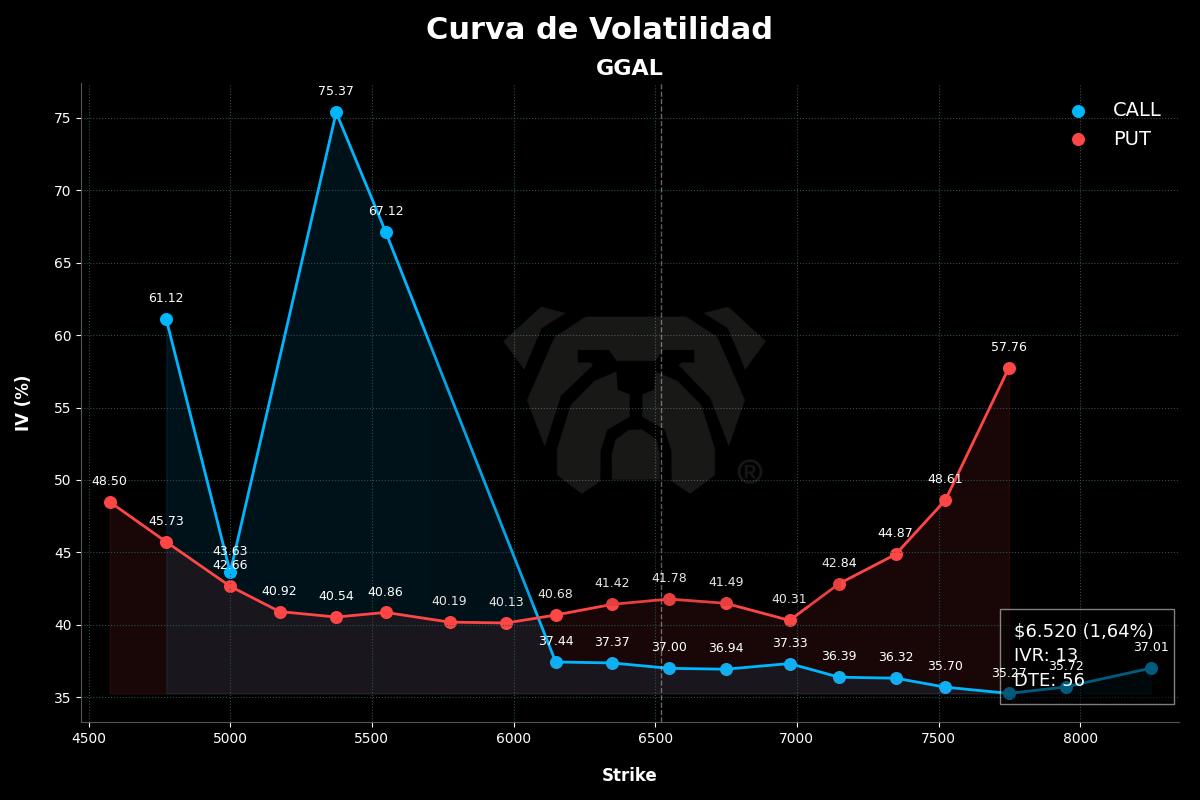 🇦🇷 $GGAL

• 6.520,00 🟢 1,64%

• IV: Calls 38,37% / Puts 40,37%
• IVR: 13,36
• EM 1d: 134,50

• Vol. Calls $1.034.692.715
• Vol. Puts $787.547.473 

• Sintética ATM: 179,92 / TNA 16,88%

• Lanz C. ATM: TNA 49,82% / Cob: 7,10%

#MercadoArgentino #OpcionesFinancieras
