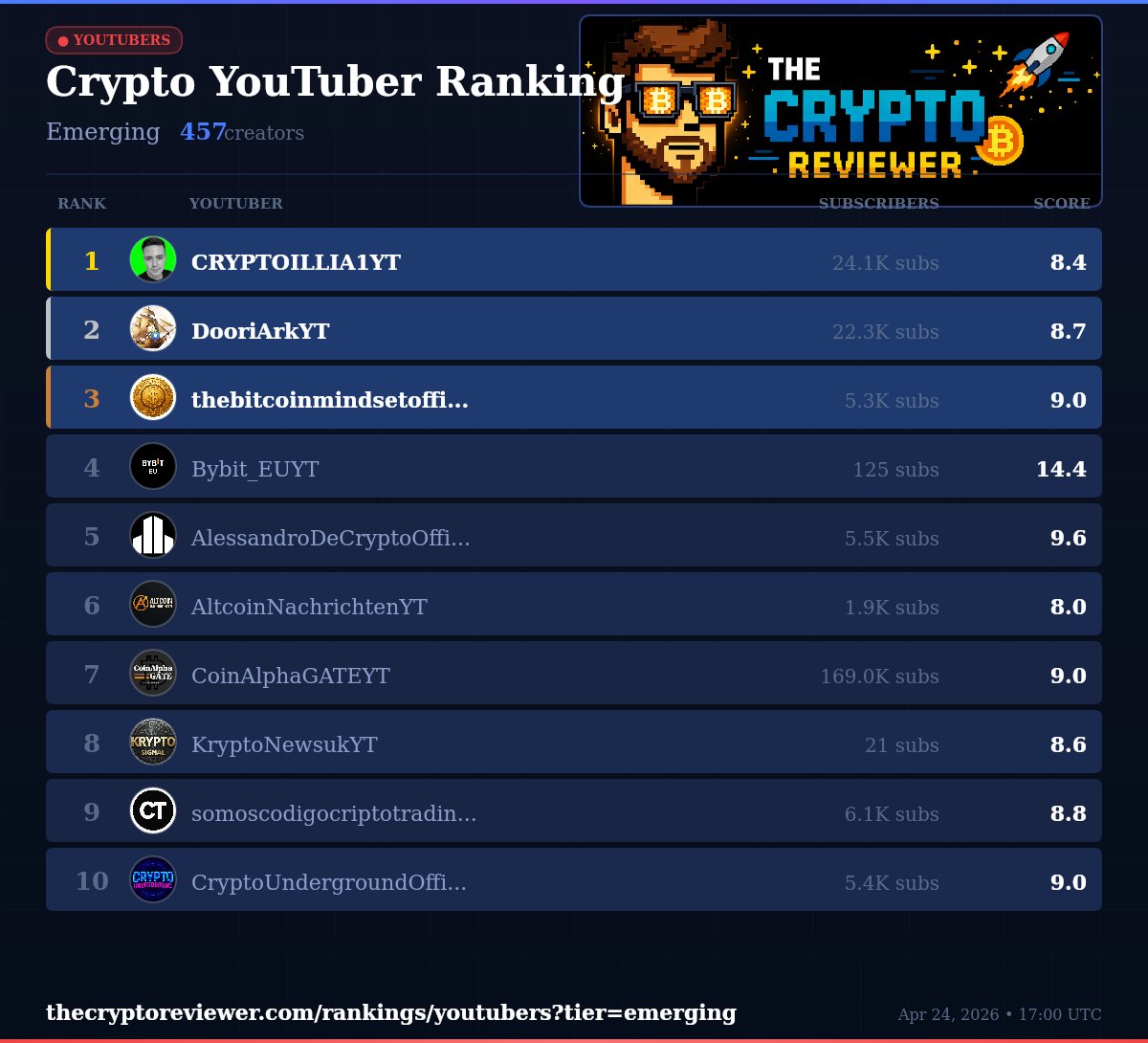 CryptoReviewHQ's tweet image. 🎬 Crypto YouTuber Ranking (Emerging)

🥇 CRYPTOILLIA1YT | 8.4 pts
🥈 DooriArkYT | 8.7 pts
🥉 thebitcoinmindsetofficialYT | 9.0 pts

Full ranking: thecryptoreviewer.com/rankings/youtu…

#CryptoYouTube #CryptoRanking #DOGE
