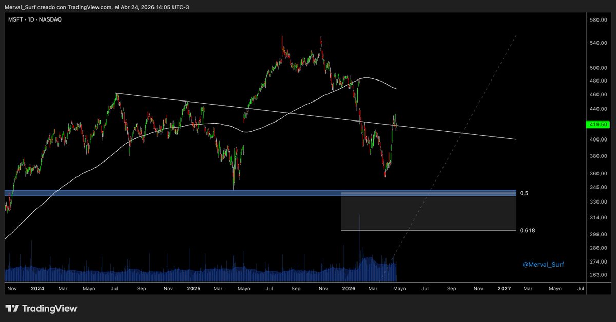 Surfeando el Merval tweet media