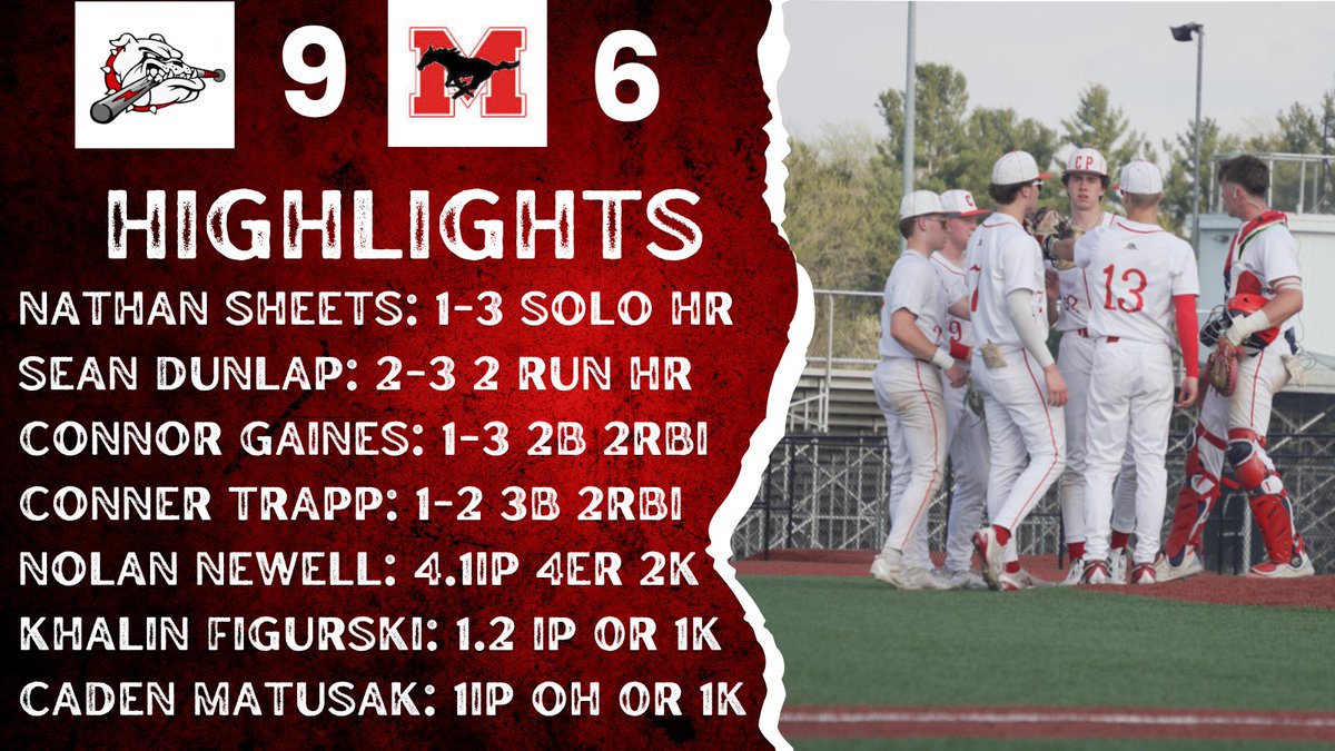 cphsbaseball's tweet image. Bulldogs get a big win over Munster 9-6!
Sean Dunlap: 2 run 💣
Nathan Sheets: solo💣
Connor Gaines: Late double drives in 2
Conner Trapp: Early triple drives in 2
Nolan Newell (W): 4.1 IP 4 ER 2Ks
Khalin Figurski: 1.2 IP OR 1K
Caden Matusak (Save): 1IP OH OR 1K
#nothinggiven