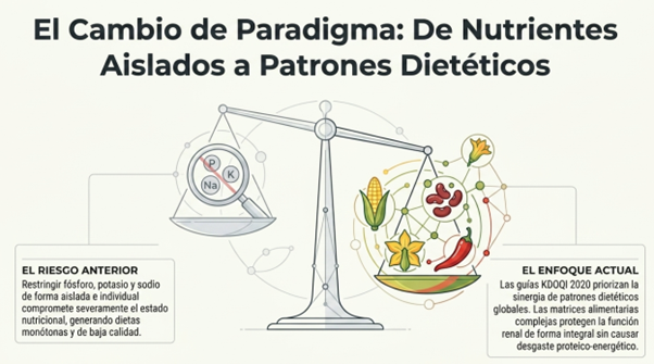 IMINmx's tweet image. 2.2/8 Estas intervenciones se llegan a ver como elementos aislados 🍽️ - dietas restrictivas -, cuando lo que se debe de buscar son patrones de alimentación apropiados.
#IMIN #IMIN2026 #IMINdigital #NutrioRenal @COMENUR1