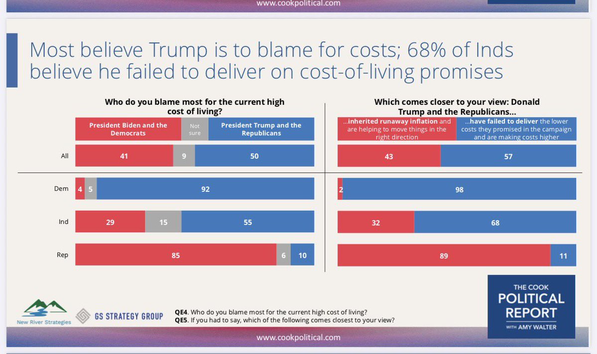 Brutal poll number here for Trump in a midterm year (via <a href="/CookPolitical/">Cook Political Report</a>)