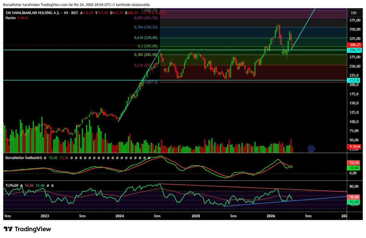 BorsaNotlar's tweet image. Güncel haftalık #tavhl