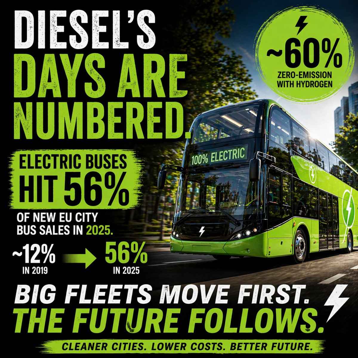 EVCurveFuturist's tweet image. Stunning...

In 2025, electric buses hit ~56% of new EU city bus sales. Add 4% for hydrogen and zero-emission pushes ~60%.

From ~12% in 2019 to majority in just a few years.

This is how diesel fades. Not through headlines, through procurement decisions.

Big, high-utilisation