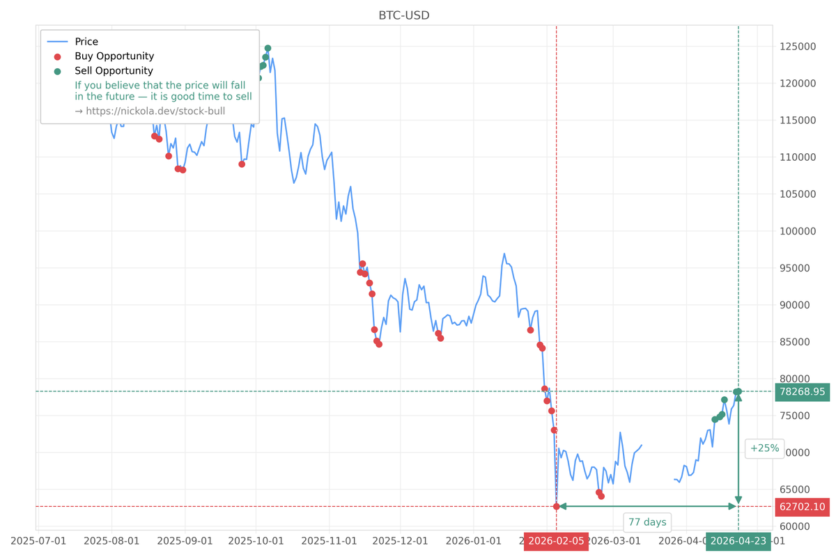 nickola_dev's tweet image. $BTCUSD Sell: 78268.95 (April 23, 2026)

💰 #PROFIT
📈 22%: 64080.04 (February 24, 2026; 58 days)
📈 25%: 62702.1 (February 5, 2026; 77 days)

#BTCUSD #StockBull