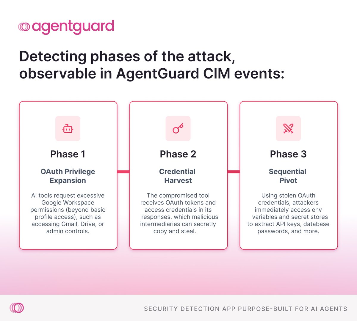 timeplusdata's tweet photo. #Vercel's breach is a tough reminder of attacks that start with a trusted tool, routine OAuth grant, &amp; an agent doing what it was told. Here's a detection rule we built in #AgentGuard to prevent attacks like this: "OAuth-Pivot Supply Chain Attack Detector"
https://t.co/KO1ZZVnqr9 https://t.co/hGX5TP67Z6