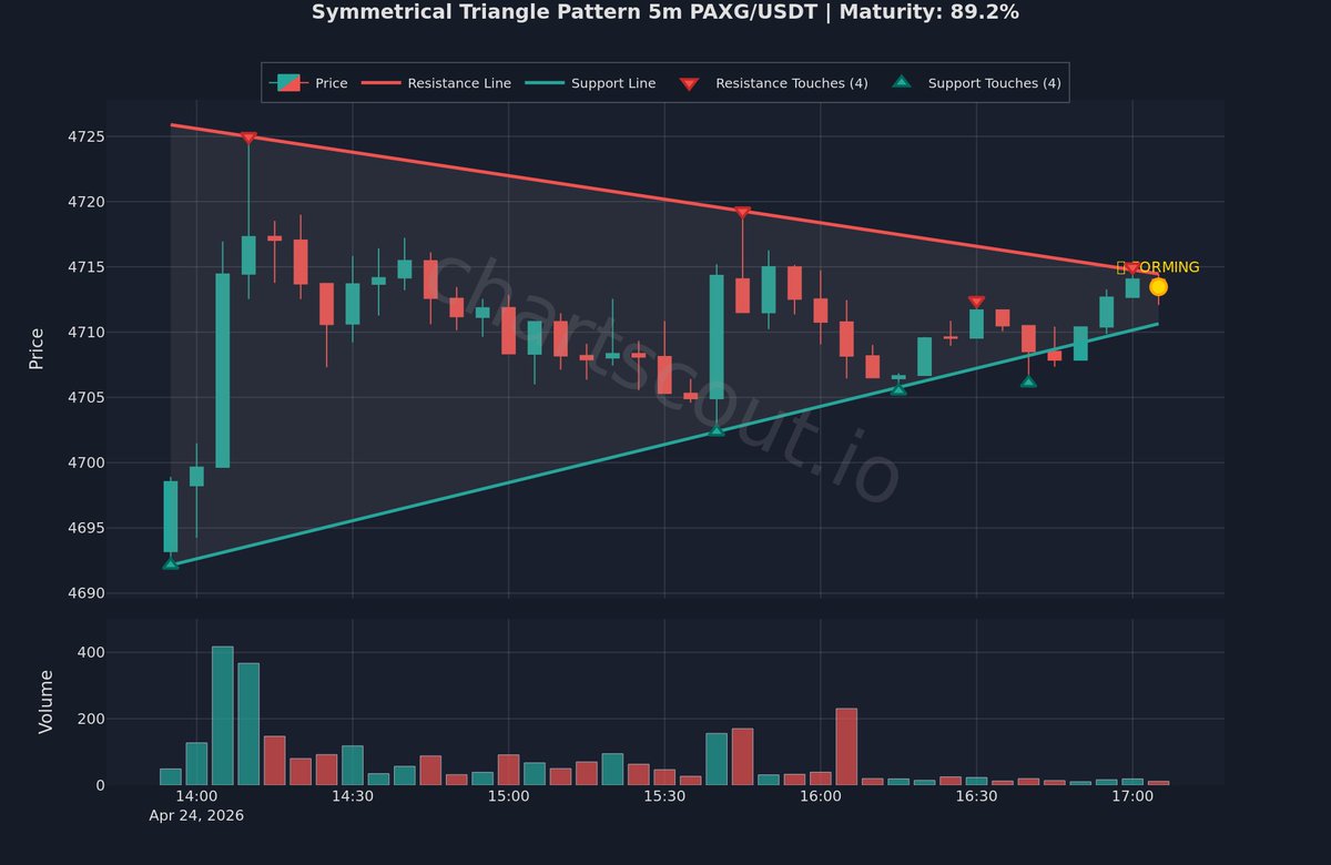 ChartScout_bot's tweet image. ⚪ Bilateral pattern detected—direction undetermined

$PAXG | 5m | Binance
📊 78% clarity | 80% formation

Neither buyers nor sellers have established dominance.

#TechnicalAnalysis #VolatilityAlert