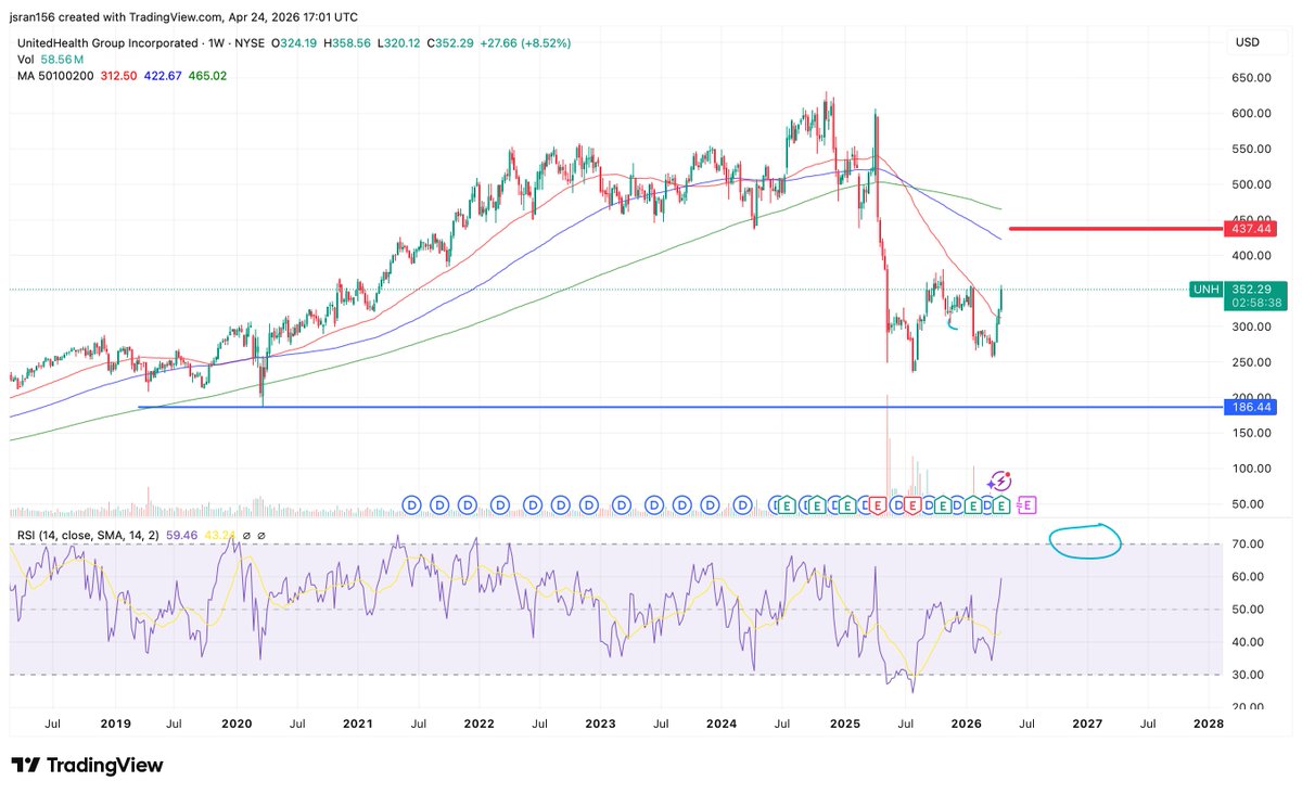 TheCADInvest's tweet photo. @StockSavvyShay $UNH This company is the largest health insurance company in USA

It being @ $270 was unjustified given its financials

My average entry price is $270. Today It is $350

I will not sell anything till red line. that is my first PT.

Hold, thank me later.

Joe S. https://t.co/CAv1VUrSZ2