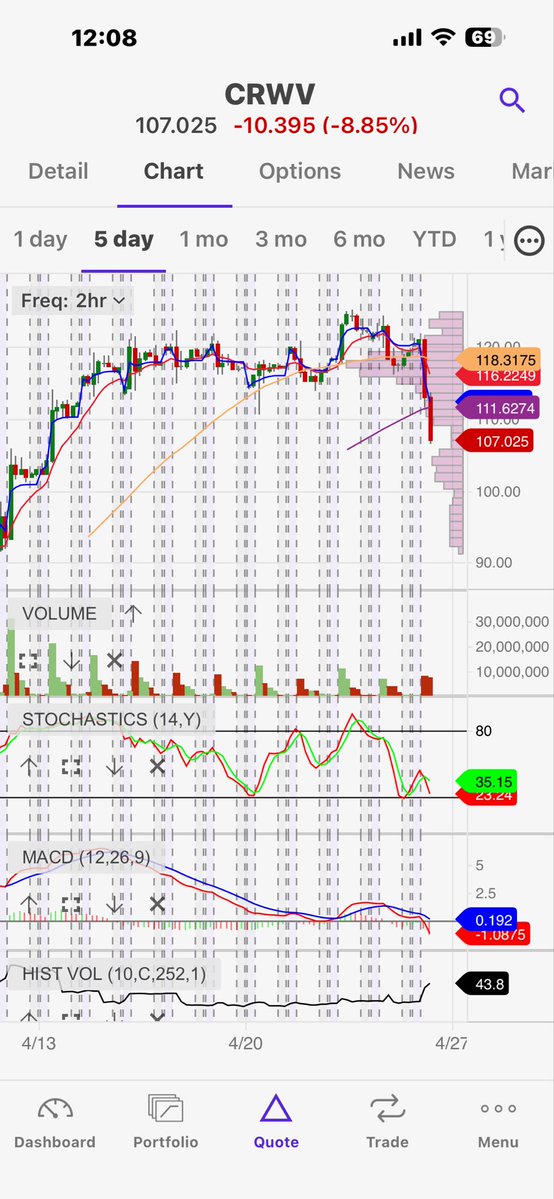 EricHoman1's tweet image. @OptionDrops Getting super good movement after entry on #CRWV #puts; looking for #APLD also to break a current level to downside
