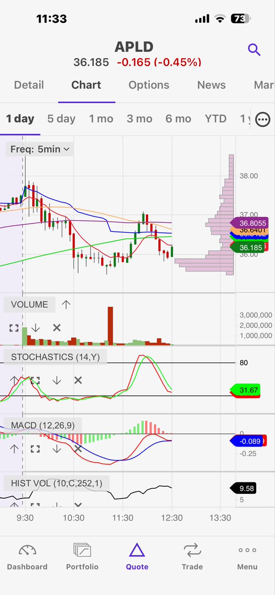 EricHoman1's tweet image. @OptionDrops Getting super good movement after entry on #CRWV #puts; looking for #APLD also to break a current level to downside