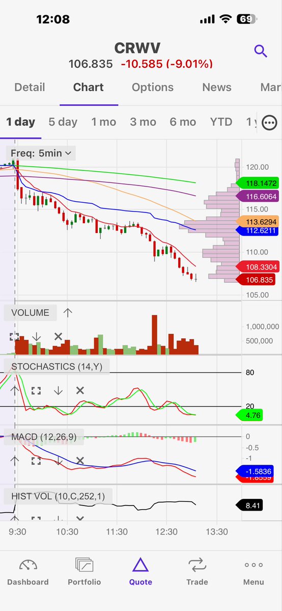 EricHoman1's tweet image. @OptionDrops Getting super good movement after entry on #CRWV #puts; looking for #APLD also to break a current level to downside