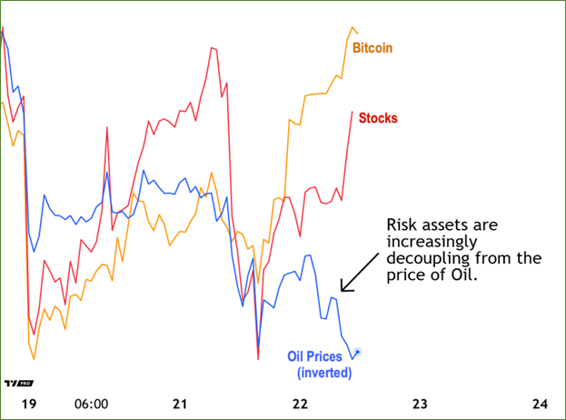 WeissRatings's tweet photo. Risk assets have finally begun decoupling from crude. https://t.co/pwMMV6z9Zy