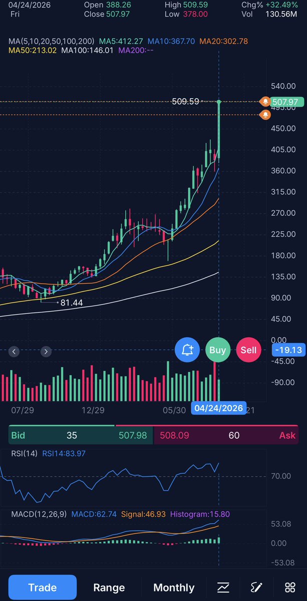 Basssem666's tweet image. $SMH $SPY when semis start to give back a little spy should finally pullback.

Look at the monthly, 32% gain in one month on the semi conductor index, not a meme stock. Pure craziness.

When the market stops being rational technicals stop working and the chasing fools get