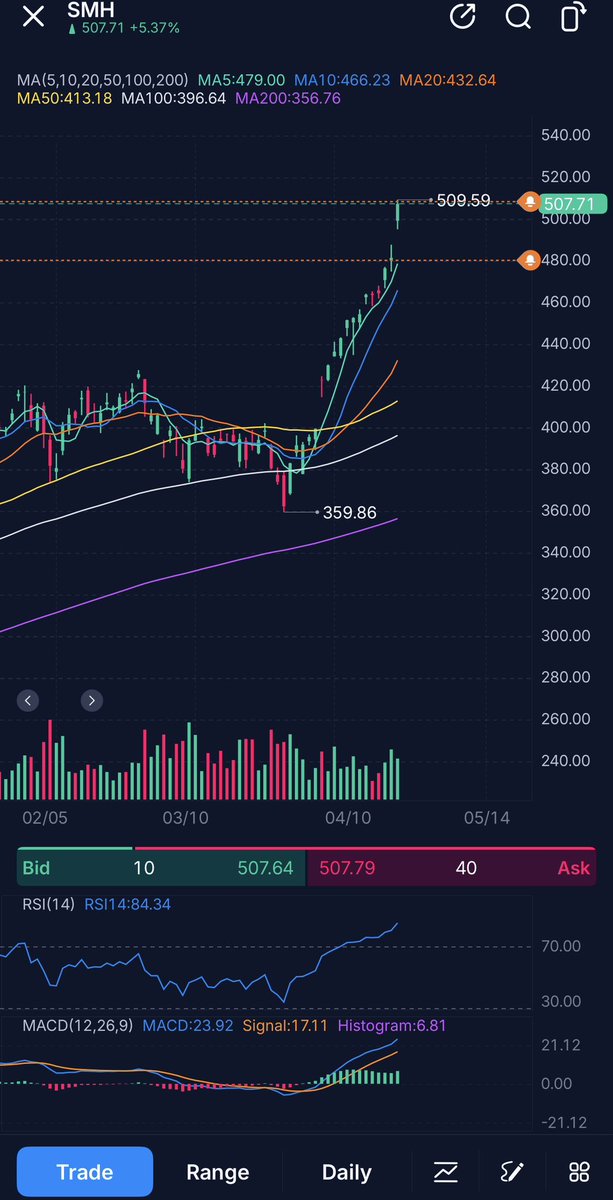 Basssem666's tweet image. $SMH $SPY when semis start to give back a little spy should finally pullback.

Look at the monthly, 32% gain in one month on the semi conductor index, not a meme stock. Pure craziness.

When the market stops being rational technicals stop working and the chasing fools get