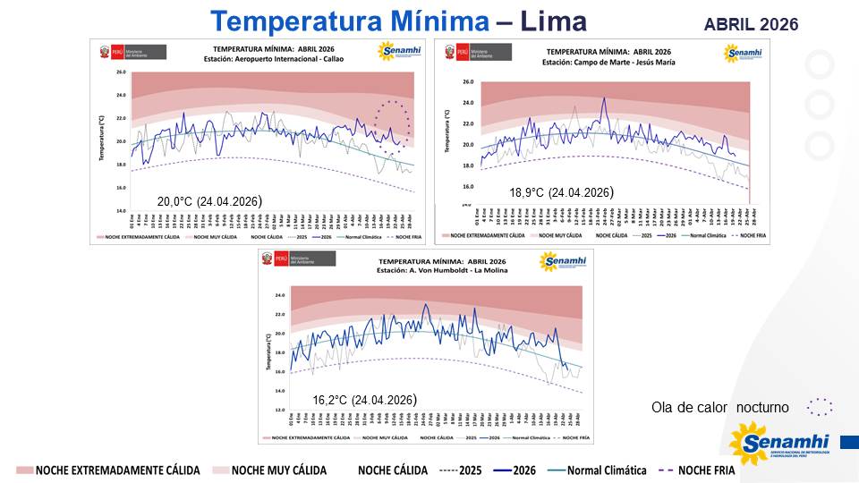 climatologa's tweet image. Se mantiene #oladecalor #diurno en distritos de #Lima centro y este. Ayer 23.04,#LaMolina y #JesúsMaría  "día cálido", acumulando 10y 05 días cálidos consecutivos
Persiste #oladecalor #nocturno en #Callao, hoy con  8 noches cálidas consecutivas👇
#Otoño #Calido #ElNiño #Costero