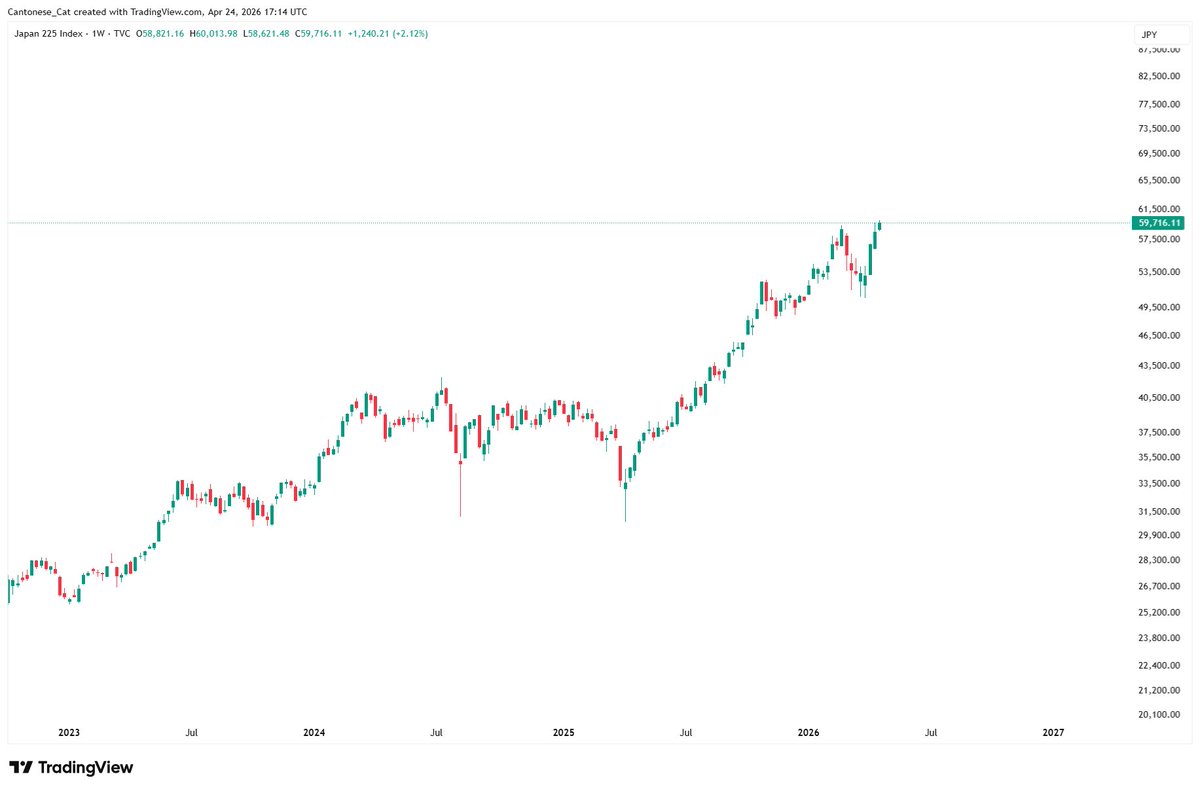 cantonmeow's tweet image. Why isn't anyone talking about the #Nikkei closing an all time high weekly candle?
There is a tendency for people to trash others when they're down, and I don't like that. Neither do their portfolios.